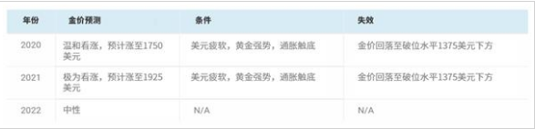 2020年和2021年黄金展望：牛市将循序渐进
