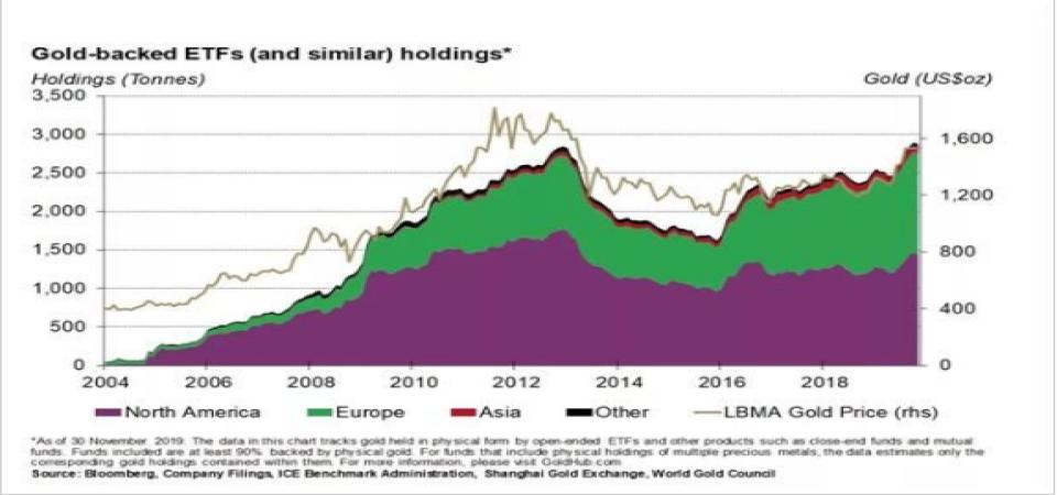 黄金ETF(以及相似产品)持仓：