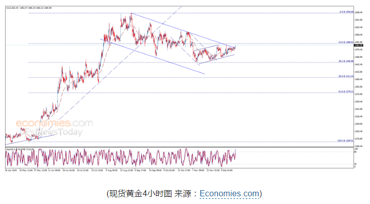 黄金技术走势分析：一旦突破这一关键阻力 金价前景将转为看涨