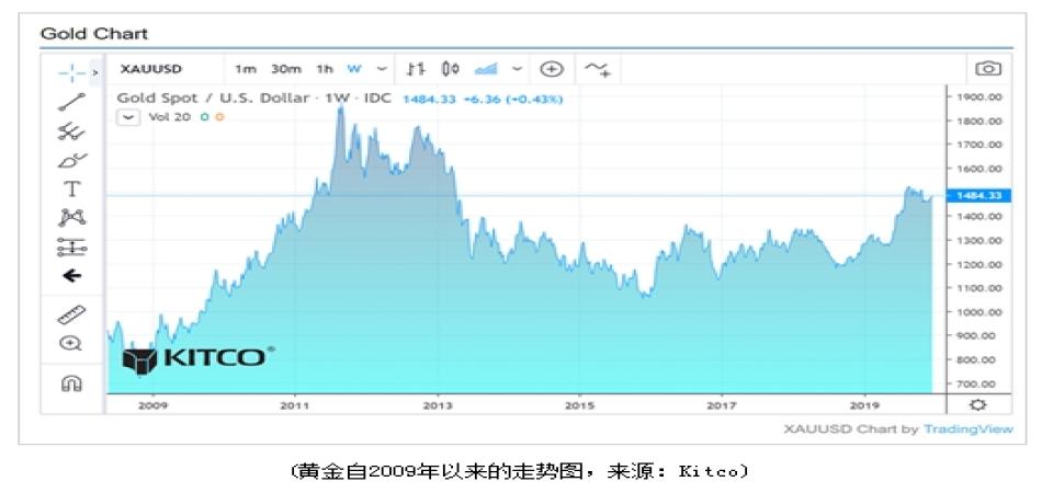 从谷底到历史新高再回落 金价过去10年犹如坐上“过山车” 黄金投资者获利知多少？