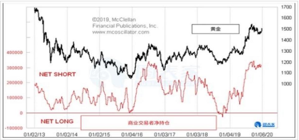 持仓数据暗示黄金价格过高 或将出现回调