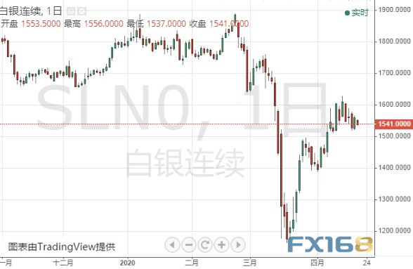 (白银期货日线图 来源:FX168)